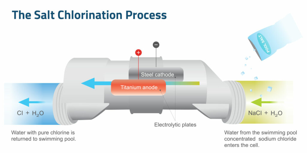 Salt Chlorination Process Diagram - How a salt water swimming pool system works